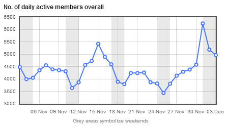 Liczba aktywnych użytkowników OSM (źródło: OSMstats)