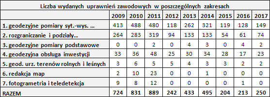 Liczba uprawnień zawodowych w dziedzinie geodezji i kartografii wydanych w latach 2009-2017