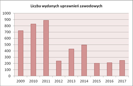 Liczba uprawnień zawodowych w dziedzinie geodezji i kartografii wydanych w latach 2009-2017