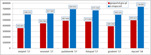 Liczba odwiedzin portali mapowych w technologii e-mapa.net w porównaniu z liczbą użytkowników serwisu Geoportal.gov.pl pochodzącymi z rządowej strony Widok.gov.pl.