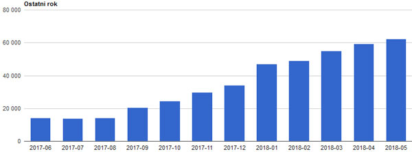 Statystyki odwiedzin Geoportalu Otwartych Danych Przestrzennych