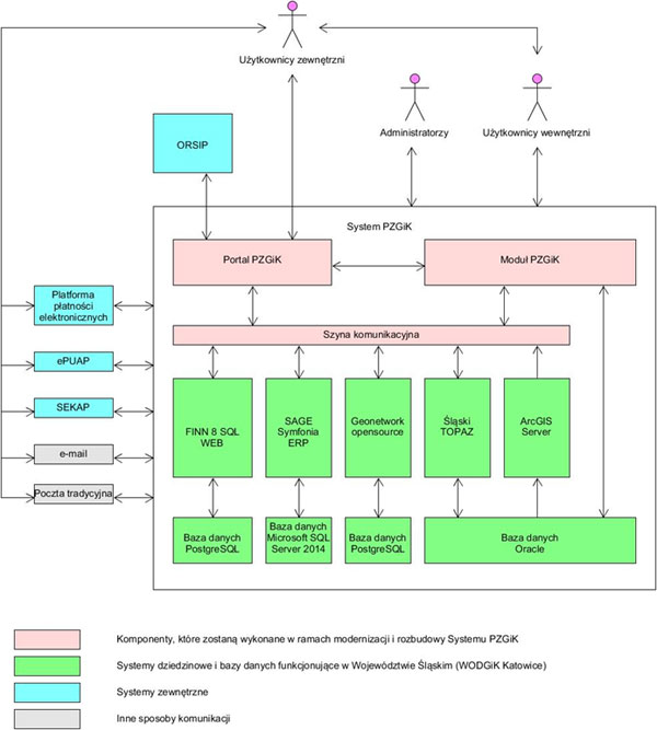 Schemat Systemu PZGiK w śląskim WODGiK-u