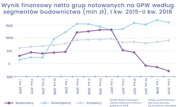 Wynik finansowy grup notowanych na GPW wg segmentów budownictwa