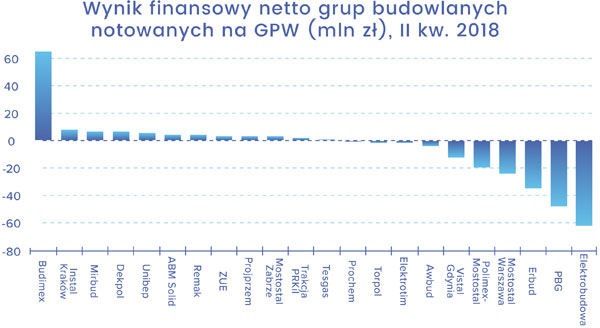 Wynik finansowy netto grup budowlanych notowanych na GPW