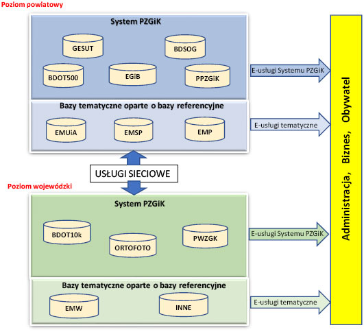 Schemat PSIP (Podkarpacki System Informacji Przestrzennej)