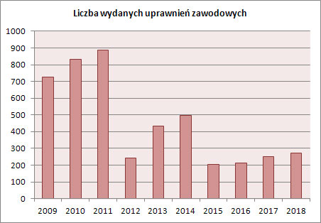 Liczba wydanych uprawnień zawodowych w dziedzinie geodezji i kartografii w latach 2009-2018