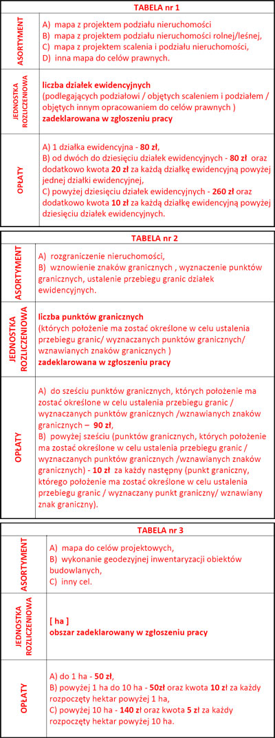 Proponowane przez GIG stawki ryczałtów za materiały PZGiK