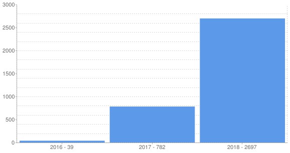 Liczba narad koordynacyjnych obsłużonych w technologii iGeoZUD