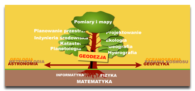 geodezja - definicja, drzewo nauk