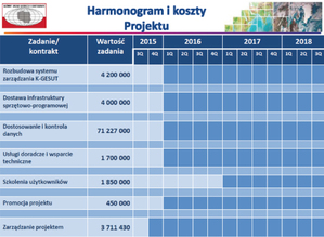 Wykaz planowanych wydatków w projekcie K-GESUT (źródło: GUGiK)