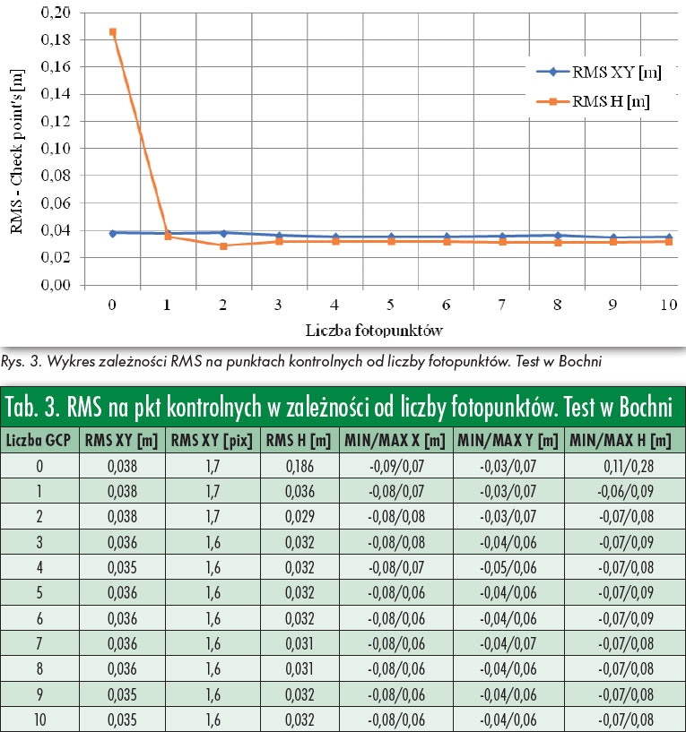 Rys. 3. Wykres zależności RMS na punktach kontrolnych od liczby fotopunktów. Test w Bochni