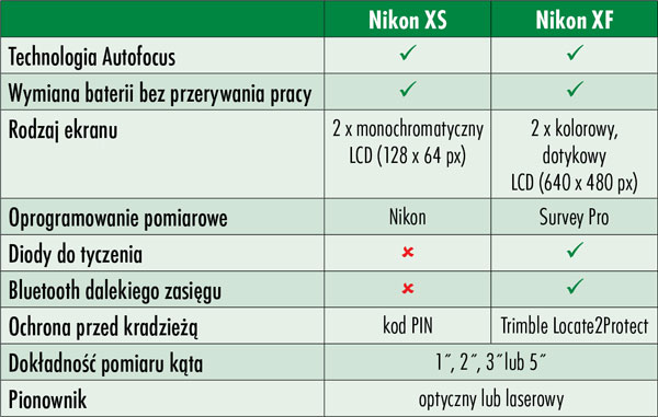 Tachimetry Nikon XS i XF - porównanie