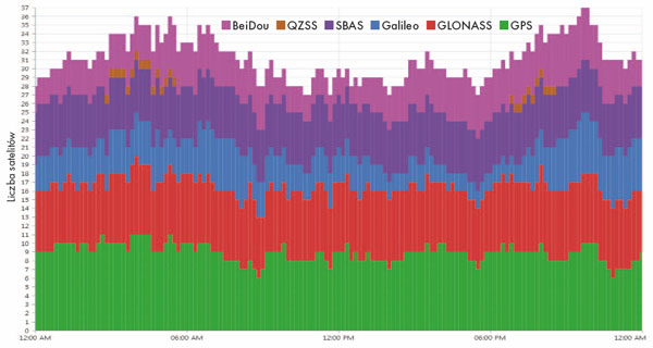Widoczność satelitów GNSS w Warszawie w marcu 2018 r. przynajmniej 10 stopni nad horyzontem