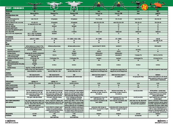 Przegląd bezzałogowych wirnikowców do celów geodezyjnych