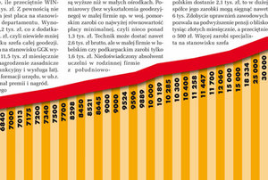 Czy wreszcie dowiemy się, ile zarabia geodeta Warszawy?