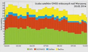 GNSS w standardzie