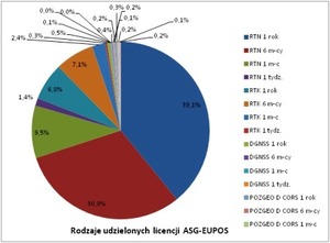 4,5 tys. użytkowników ASG-EUPOS <br />
rys. GUGiK