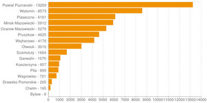 Już 300 tys. prac geodezyjnych w ePODGiK <br />
Liczba prac zgłoszonych w ePODGiK w 2014 r.