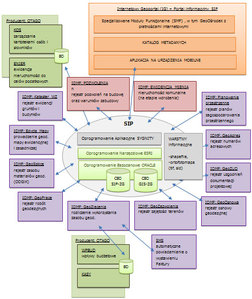 Zielona Góra zamawia GIS <br />
Schemat GIS-u obecnie funkcjonującego w Zielonej Górze