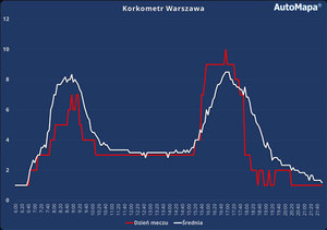 AutoMapa mierzy ekstremalne korki przed meczem reprezentacji <br />
Wskaźnik korkometru dla Warszawy