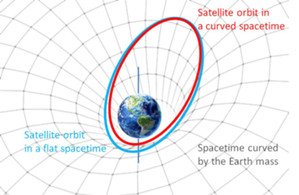 Geodeci z UPWr zweryfikują teorię Einsteina przy użyciu Galileo <br />
Rysunek poglądowy orbity w płaskiej i zakrzywionej przez Ziemię czasoprzestrzeni