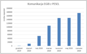 Rekordowe wykorzystanie komunikacji z PESEL