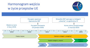 ULC o nowych przepisach dotyczących dronów