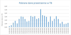 Ile danych przestrzennych z krajowego Geoportalu pobrano w sierpniu?