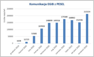 Rekordowe wyniki komunikacji z PESEL