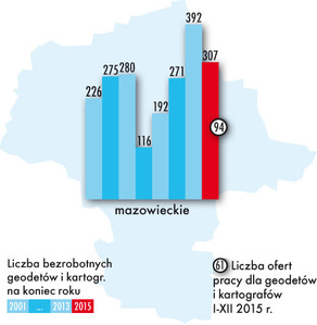 Nasze bezrobocie 2015