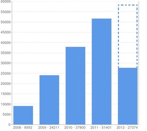 150 tys. prac w ePODGiK <br />
Liczba zgłaszanych prac w poszczególnych latach