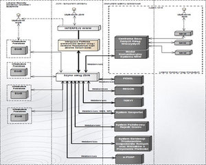 Rządowy pełnomocnik ds. ZSIN zniesiony <br />
Schemat funkcjonowania ZSIN