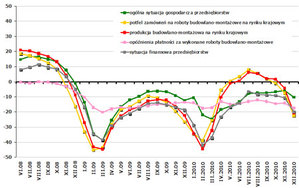 W budownictwie w 2011 r. bez większych zmian