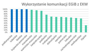 Komunikacja EGiB-EKW we wszystkich kujawsko-pomorskich powiatach