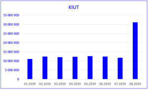 KIUT i ULDK w górę, Geoportal i KIEG w dół <br />
Statystyki dla KIUT