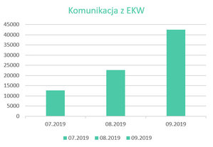 Już wszystkie powiaty z komunikacją EGiB - EKW <br />
Statystyki wykorzystania narzędzia