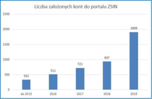 GUGiK chwali się rosnącym zainteresowaniem ZSIN-em