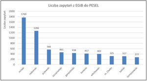 Już 100 powiatów wdrożyło komunikację EGiB-PESEL <br />
Główni użytkownicy funkcji