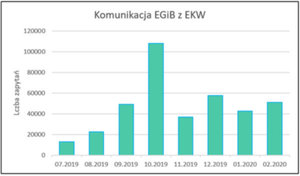 Szybsza komunikacja EGiB-EKW