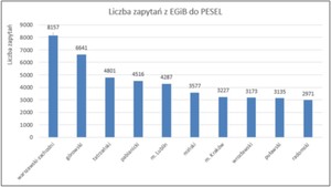 Komunikacja EGiB-PESEL w ponad 310 powiatach <br />
Statystyka wykorzystania usługi w przodujących powiatach