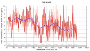 Obniżenie poziomu dwutlenku azotu w północnych Włoszech