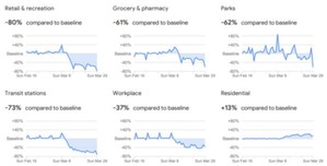 Facebook i Google publikują dane o mobilności swoich użytkowników