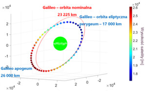 Geodeci z UPWr zweryfikują teorię Einsteina przy użyciu Galileo <br />
Różnica kształtu i nachylenia orbity nominalnej Galileo oraz źle wystrzelonych satelitów 