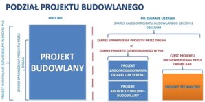 "Aktualna" mapa do celów projektowych również w nowym projekcie budowlanym <br />
Fragment prezentacji Ministerstwa Rozwoju