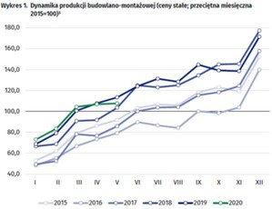 Budownictwo nie daje się epidemii <br />
źródło wykresu: GUS