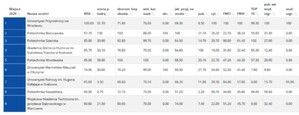 Geodezja i kartografia w Rankingu Studiów Inżynierskich 2020 <br />
Wyniki Rankingu Studiów Inżynierskich (geodezja i kartografia)
