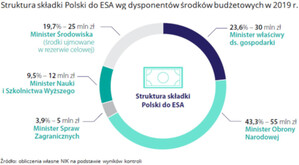 NIK ocenia rozwój sektora kosmicznego w Polsce