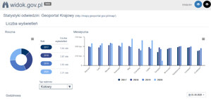 Lipcowe statystyki Geoportalu 