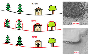 Monitoring pozyskiwania NMPT na Geoportalu zaktualizowany <br />
Numeryczny model pokrycia terenu (NMPT) a numeryczny model terenu (NMT)
