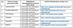 Jaka jest dokładność krajowych sieci stacji referencyjnych?